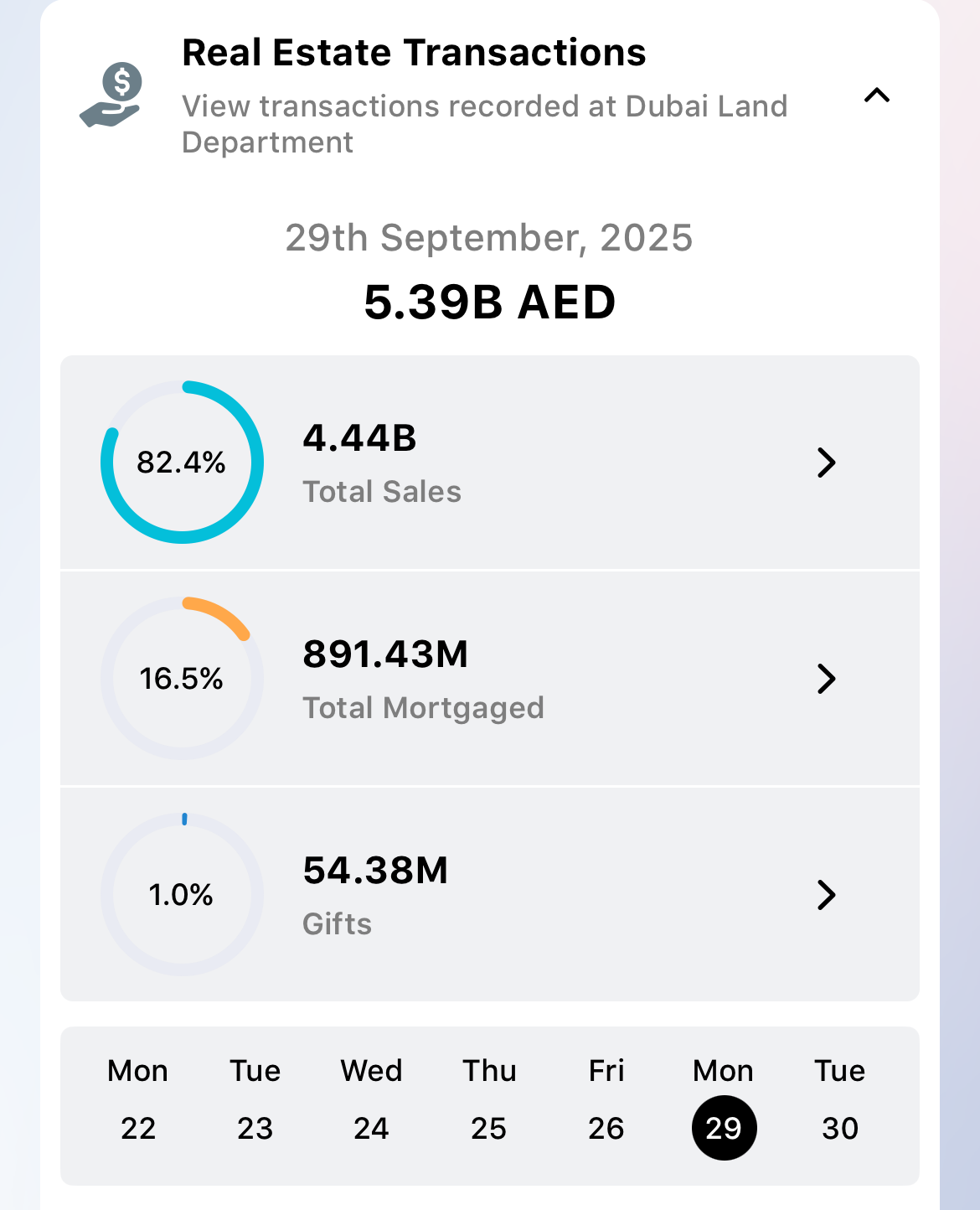 29.09 transactions Dubai property